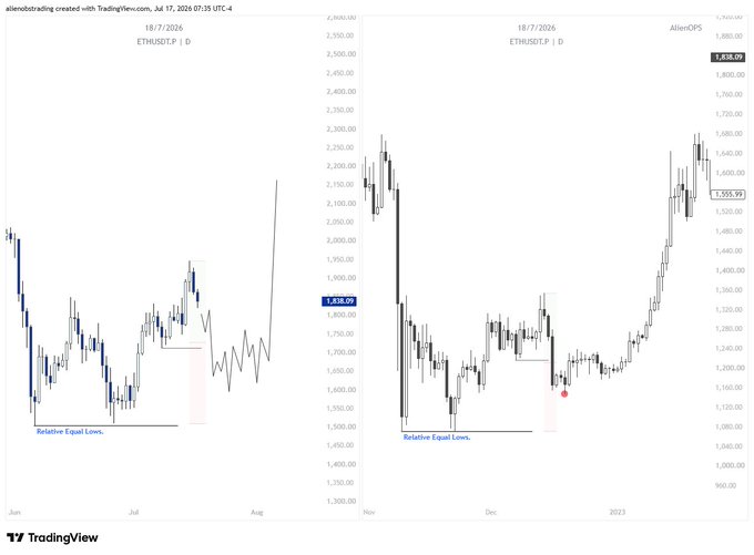 Side-by-side TradingView daily charts of ETH/USDT displaying "Relative Equal Lows" marked with horizontal support lines, comparing a 2024 timeframe on the left (price at ~1,838.09) with a 2026 timeframe on the right (price at ~1,838.09), illustrating the trader's argument that $ETH will likely retrace to discount levels before any meaningful continuation higher.