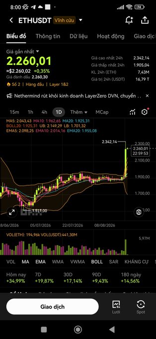 A Binance app screenshot shows the ETH/USDT trading pair at 2,260.01, up 0.35%, displaying a candlestick chart with various moving averages and indicators.