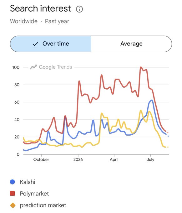 A Google Trends chart showing worldwide search interest over the past year for "Kalshi," "Polymarket," and "prediction market," with Polymarket consistently leading in interest.