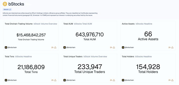 A screenshot of the bStocks platform displaying tokenized securities statistics on BNB Chain, showing Total Onchain Trading Volume of $15,468,842,257, Total AUM of 643,976,710, 66 Active Assets, 21,186,809 Total Txns, 233,947 Total Unique Traders, and 154,928 Total Holders.