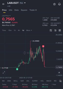 The image shows a cryptocurrency trading chart for the token **$LABUDST** on BingX, displaying a current price of **0.7565 USDT** with a 24-hour change of **-32.60%** (marked in red), alongside technical indicators like MA, EMA, BOLL, and RSI. This aligns with the post's theme of sharing trading strategies and profiting from crypto tokens, though the specific ticker $LABUDST is not explicitly mentioned in the text listing $BANK, $US, $ALLO, and $LIT.