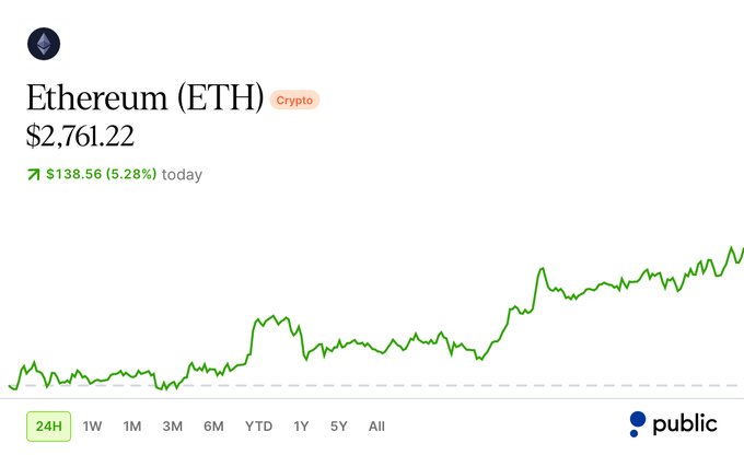 A financial chart from the 'public' app showing Ethereum (ETH) crypto priced at $2,761.22, up $138.56 (5.28%) for the day on a 24H timeframe.