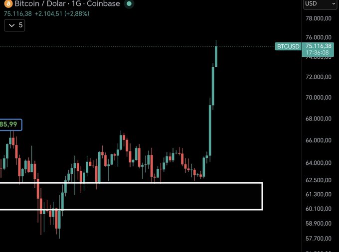 A Bitcoin/USD (BTCUSD) trading chart on Coinbase showing a 1G interval, with the current price at 75,116.38, up +2.88% (+2,104.51), and a highlighted white rectangle indicating a key price zone.