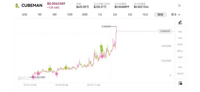 A cryptocurrency price chart for CUBEMAN showing a dramatic surge from $0.021883 to $0.006890 (a 139.48% increase) on the 30-minute timeframe, with the recent comment referencing a "dog" market maker pumping the token off the shelves again—visually supported by the sharp green spike on the right side of the chart.