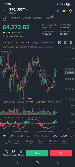 A screenshot of a cryptocurrency trading app displaying a 'BTC/USDT' (Bitcoin) chart priced at $64,272.82 with a 1.06% increase, featuring candlestick graphs and technical indicators.