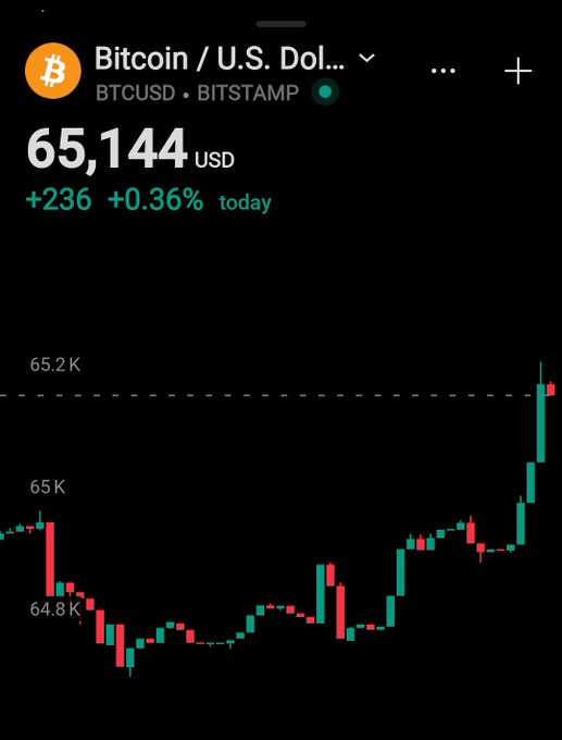 A mobile trading chart displays BTCUSD on Bitstamp trading at $65,144 USD, up $236 (+0.36%) today, with the candlestick chart showing a recent sharp rally that pushed price above the $65.2K level after dipping toward $64.8K earlier. The image visually reinforces the post's bullish narrative by capturing the moment Bitcoin reclaimed the $65K resistance zone highlighted as a key trigger for accelerating momentum.