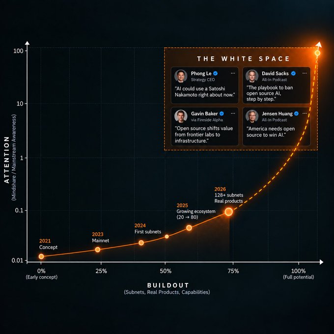 A line graph showing exponential growth titled 'THE WHITE SPACE' plotting 'ATTENTION' against 'BUILDOUT' from 2021 to full potential, featuring testimonials from Phong Le, David Sacks, Gavin Baker, and Jensen Huang about AI and open source.