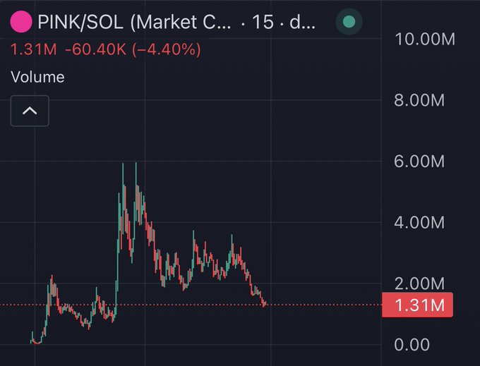 A trading chart shows the PINK/SOL market on a 15-day timeframe, with volume currently at 1.31M, down 60.40K (-4.40%) and highlighted by a red marker. The chart illustrates a dramatic spike to nearly 6.00M volume before declining sharply—fitting the post's "moonshot listings" theme by capturing the volatile hype-and-crash cycle typical of new token launches.