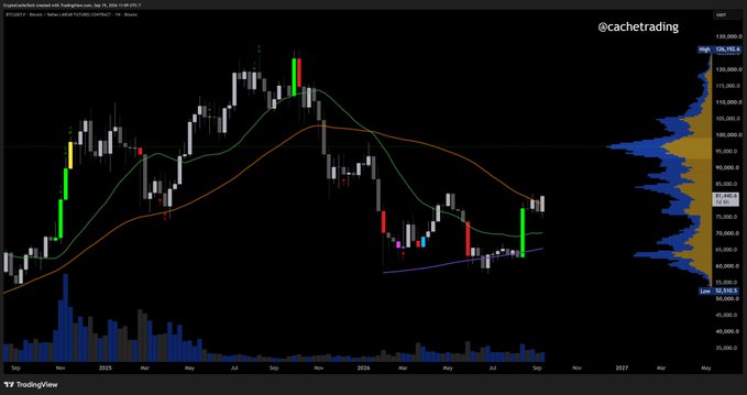 TradingView candlestick chart of Bitcoin (BTCUSD) with volume indicators and moving averages, branded '@cachetrading' in the upper right corner.