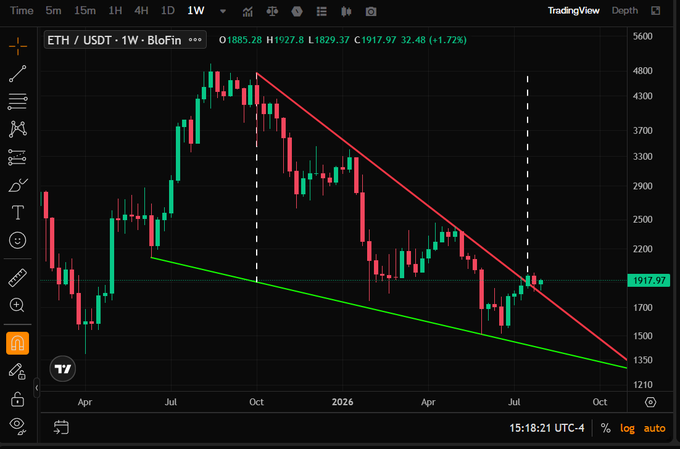 A TradingView weekly candlestick chart of ETH/USDT on BloFin shows Ethereum's price at $1,917.97, down 1.72%, with a descending wedge pattern formed by converging red and green trendlines—illustrating the "historic weekly falling wedge bullish reversal" setup referenced in the post.