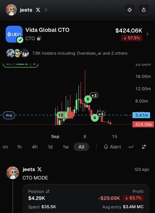 A mobile trading app screen showing the 'Vida Global CTO' token (CTO) down 57.5% to $424.06K, with candlestick charts showing 'x3' sell signals and a position with -$29.69K profit, posted by user 'jeets X'.