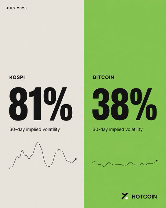 This graphic from July 2026 compares the 30-day implied volatility of KOSPI at 81% to Bitcoin's at 38%, with a "HOTCOIN" logo at the bottom. The image visually supports the post's claim that traditional markets like the KOSPI index are behaving with memecoin-like volatility, surpassing Bitcoin's.