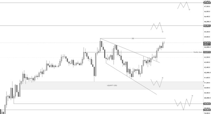 A Bitcoin (BTC) candlestick chart displays a falling wedge pattern with a bullish breakout, annotated with key levels including the "Weekly Open" at 63,667.2, "SSS" resistance at 64,789.4, "LIQUIDITY (SS)" below at 60,709.1, and price targets marked at 66,209.0, 66,481.3, and 67,220.8, illustrating the post's expectation of a move toward the 65.7k region contingent on holding the Weekly Open on a retest.