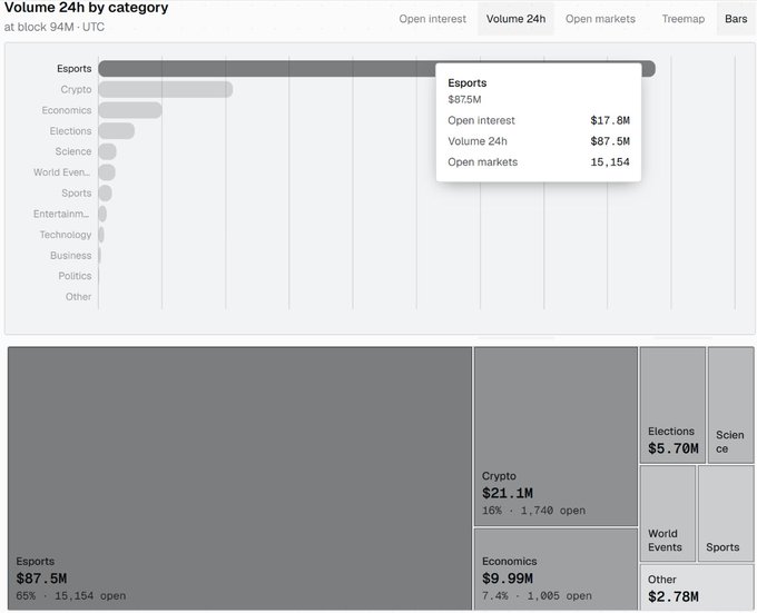 A dashboard showing 'Volume 24h by category' at block 9M with a bar chart and treemap of prediction market categories like Esports ($87.5M, 65%) and Crypto ($21.1M, 16%).