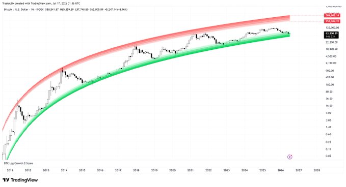 A logarithmic growth chart from TradingView displays Bitcoin (BTC/USD) on a monthly timeframe, showing price action from 2011 to 2026 with a green support curve and red resistance curve forming a parallel channel, with the current price at $104,633. The chart visually supports the post's claim that BTC is bottoming within its long-term logarithmic growth channel, suggesting a highly bullish outlook for the years ahead.