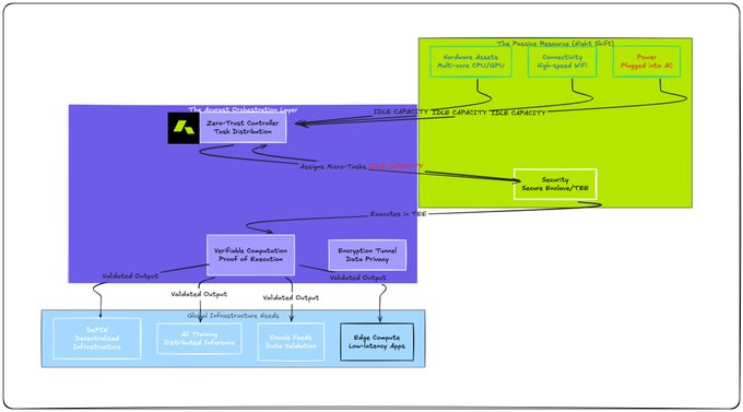 Image 10: A technical architecture diagram illustrating the Prole Monitoring stack with hardware accelerators, zero-knowledge task distribution, secure enclaves, and outputs to decentralized infrastructure.