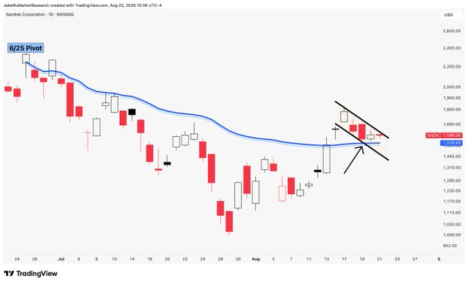A candlestick chart of $SNDK (SanDisk Corporation) on NASDAQ shows a daily price action with annotations highlighting a "6/25 Pivot" and a bull flag formation near the VWAP around the $1,590 price level, supporting the post's bullish thesis.