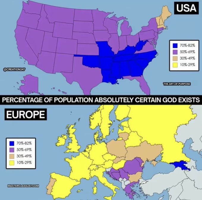 The image displays two maps of the USA and Europe, color-coded by percentage of population "absolutely certain God exists," with the Bible Belt states (70-82%) standing out as America's most devout region while Europe is predominantly yellow (10-29%). The caption "God Maxx" references the stark contrast between America's high religious certainty—particularly in its wealthiest, most powerful states—and Europe's widespread secularism, suggesting that strong belief in God correlates with national power and prosperity.
