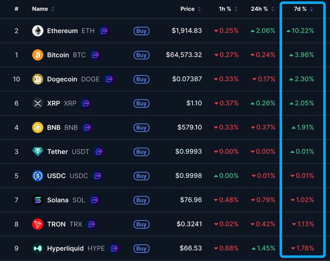 A cryptocurrency price table listing Ethereum (ETH), Bitcoin (BTC), Dogecoin (DOGE), XRP, BNB, Tether (USDT), USDC, Solana (SOL), TRON (TRX), and Hyperliquid (HYPE) with their prices and percentage changes, with the 7-day change column highlighted in blue.