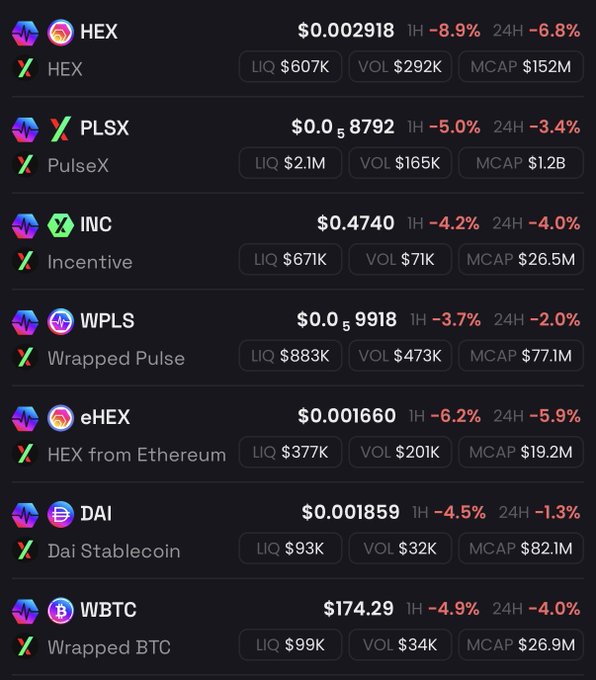 The image shows a cryptocurrency market dashboard displaying prices and 24-hour changes for PulseChain assets including HEX ($0.002918, -6.8%), PulseX ($0.0058792, -3.4%), INC ($0.4740, -4.0%), WPLS, eHEX, DAI, and WBTC, all showing notable declines. This aligns with the post's message about a market dip, questioning whether investors will actually buy the dip on $HEX despite the downward price action visible across the board.