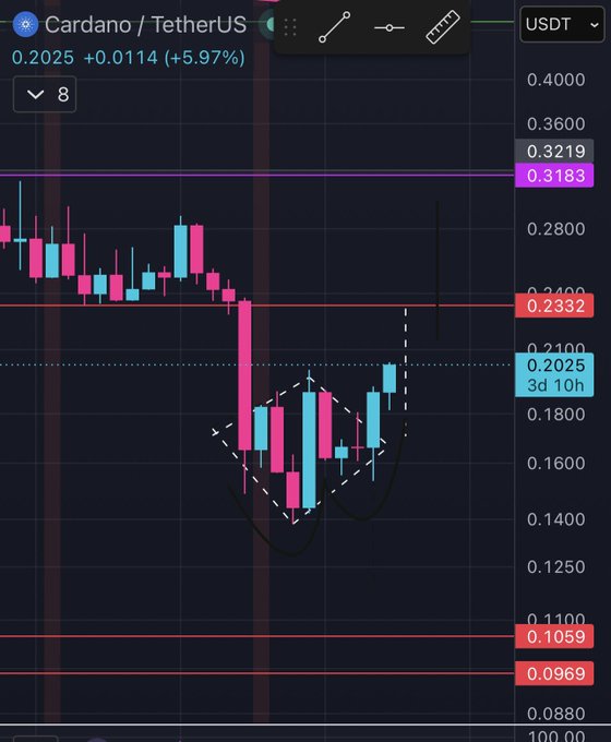 A candlestick chart of Cardano ($ADA/USDT) shows a bullish diamond pattern breakout, with the current price at 0.2025 USDT, approaching the target resistance level of 0.2332.
