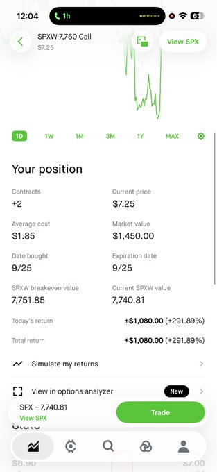 A mobile trading app screenshot shows a SPXW 7,750 Call option with a chart, time range filters (1D/1W/1M/3M/1Y/MAX), and position details including +2 contracts at an average cost of $1.85, current price $7.25, market value $1,450.00, and a total return of +$1,080.00 (+291.89%).