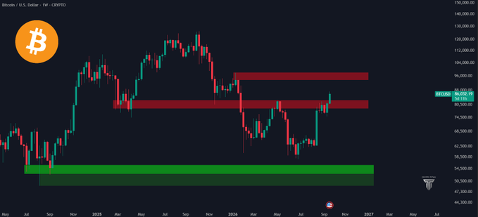 A candlestick chart showing the price of Bitcoin (BTCUSD) on a weekly timeframe, displaying price levels, resistance zones marked in red, and a support zone marked in green, with the current price at 96,012.78.