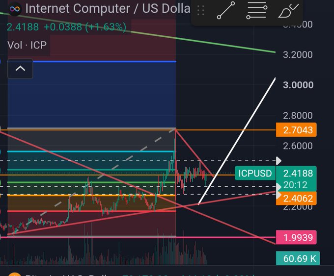A cryptocurrency trading chart displays 'Internet Computer / US Dollar' (ICPUSD) at 2.4188, up +1.63%, with various technical analysis lines and indicators overlaid.