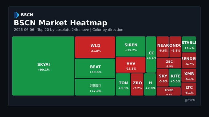 The image displays an upward trend of a company's stock price movement shown on a chart. The top 100 companies by market cap are represented in red squares, while the bottom 100 companies have green squares. A large increase or gain is indicated by the large red square at the top of the chart, whereas a decrease or loss can be seen within the smaller green squares representing the bottom companies. The post caption provides information on the company in question and emphasizes that it has been the dominant movers for the last 24 hours.