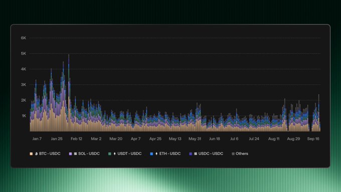 A bar chart on a dark background displays cryptocurrency trading volumes for pairs including BTC-USDC, SOL-USDC, USDT-USDC, ETH-USDC, USDC-USDC, and Others, spanning from January to September with peaks reaching nearly 6K.