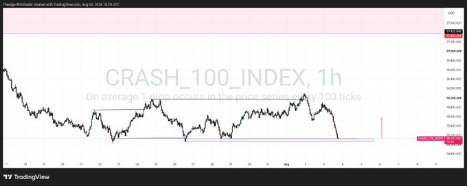 A TradingView chart displays the 'CRASH_100_INDEX' on a 1-hour timeframe, with a note that 'On average 1 crash occurs in the price series every 100 ticks.'
