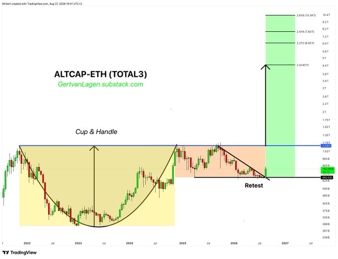The image shows an “ALTCAP–ETH (TOTAL3)” chart from GertvanLagen.substack.com highlighting a “Cup & Handle,” a “Retest,” and projected upside to 2.619/2.414/2.272/2.14T near 2027. It supports the accompanying bullish view that altcoin market cap has made its first higher high, while $BTC still needs to break $82.8K to flip its market structure.
