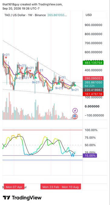 A TradingView 1W chart of Bittensor (TAO/US Dollar on Binance) priced at $265.86 shows a bullish "9-21" EMA cross around the $235 support level, with the accompanying analysis noting that price must hold above this mark for a favorable risk/reward setup, given the low levels of volatility indicated by the compressed oscillator at the bottom.