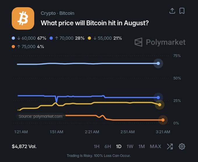The image shows a Polymarket chart displaying crypto · Bitcoin predictions for August, with "↓ 60,000" as the leading outcome at 67%, aligning with the claim that Bitcoin is projected to reach $60,000 in August. The chart has $4,872 in trading volume and includes a disclaimer noting "Trading Is Risky. 100% Loss Can Occur."