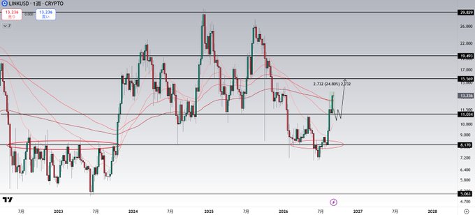 A TradingView chart of **LINK/USD** on a **1-week (CRYPTO)** timeframe shows Chainlink currently trading at **$13.21**, up **24.80% (+$2.62)**, with the recent bullish move targeting the **$15.000** resistance level, consistent with the post's claim of a +24% gain aiming for $15.