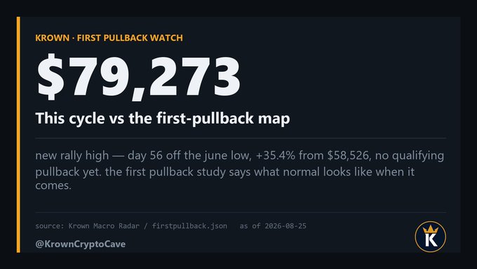 The image is a dark-themed Bitcoin market update from Krown Crypto Cave titled "KROWN · FIRST PULLBACK WATCH," showing BTC at $79,273 — a new rally high at day 56 off the June low, up 35.4% from $58,526, with no qualifying pullback yet. It ties to the post by highlighting Krown's technical analysis expertise, specifically referencing their first-pullback map study as BTC prints fresh cycle highs.