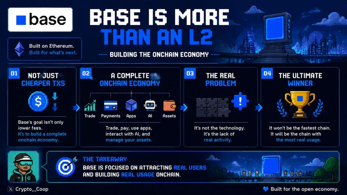 An infographic titled 'BASE IS MORE THAN AN L2 - Building the Onchain Economy' by Crypto__Coop, outlining four points: cheaper TXs, complete onchain economy, the real problem, and the ultimate winner.