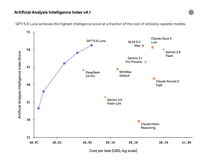 A scatter plot titled 'Artificial Analysis Intelligence Index v4.1' comparing AI models on cost versus intelligence score, showing GPT-5.6 Luna achieving the highest intelligence score at the lowest cost.