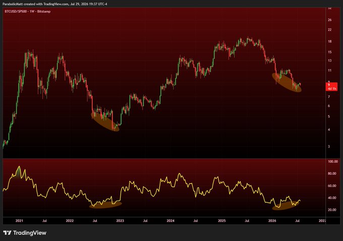 A TradingView weekly chart of BTCUSD/SP500 showing the ratio declining from highs near 20 to current levels around 8-9, with highlighted bottoming patterns in late 2022 and mid-2026 suggesting the BTC-to-S&P500 ratio is forming a base, supporting the post's claim that "#BTC-S&P500 is bottoming out."