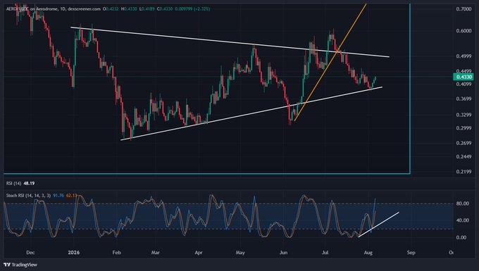 A TradingView chart of AERO/USDT on Coinbase (daily timeframe) shows the price at 0.4432, with a symmetrical triangle pattern formed by converging trendlines, while the Stochastic RSI at 48.19 is curling upward from oversold territory — supporting the post's bullish "god candles" outlook for a breakout.
