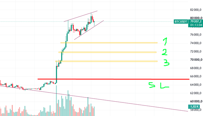 A BTCUSDT trading chart shows a rising wedge pattern with an upward breakout, marked with hand-drawn yellow lines labeled '1', '2', '3', a red line labeled 'SL', and a price of 79,207.2.