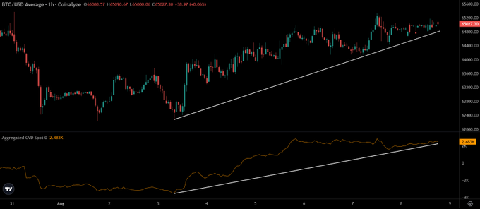A BTC/USD 1-hour candlestick chart from Coinbase (O: 65090.57, H: 65090.47, L: 65000.06, C: 65027.30) showing a clear ascending trendline with higher lows forming from August 3rd onward, accompanied by an Aggregated CVD Spot indicator (2.4K) below that mirrors the same bullish trend, supporting the post's claim that spot demand is strengthening and a reclaim of $65,000 could trigger a rally.