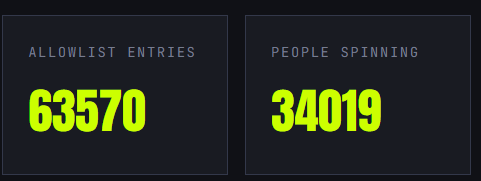 The image displays two statistics: "ALLOWLIST ENTRIES" at 63,570 and "PEOPLE SPINNING" at 34,019, highlighting the real engagement and traffic Robo Hood is receiving while filtering out bots to ensure only genuine supporters get guaranteed spots.