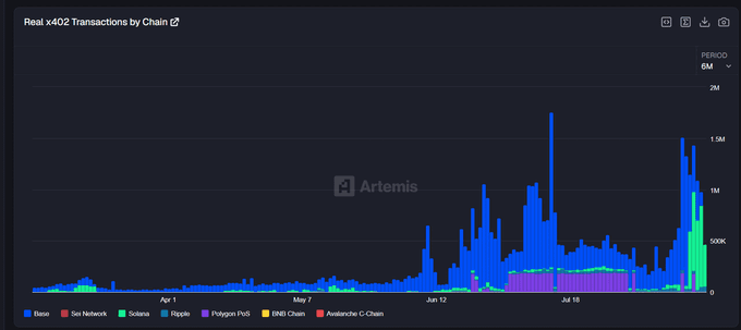 The chart, titled “Real x402 Transactions by Chain,” shows x402 activity rising sharply to roughly 1M–1.5M daily transactions in late July—its highest sustained level on record—while volume appears about double that of June and July earlier levels. The stacked bars break activity across Base, Solana, BSC, Sui Network, Polygon PoS, Avalanche C-Chain, and other chains, supporting the post’s claim that merchants’ average transaction size may be declining as transaction counts accelerate.