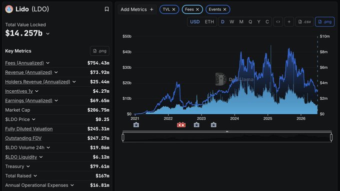 Dashboard showing Lido (LDO) financial metrics including Total Value Locked of $14.257B, Fees of $754.43M, Market Cap of $286.75M, and a chart displaying TVL, Fees, and Events from 2021 to 2026.