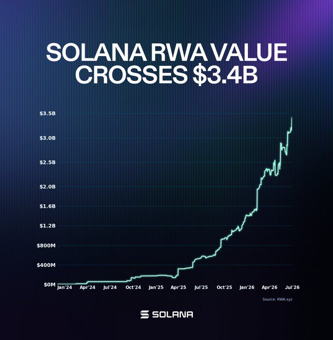 Solana chart titled 'SOLANA RWA VALUE CROSSES $3.4B' showing growth from $0M in January 2024 to $3.5B by July 2026, sourced from RWA.xyz