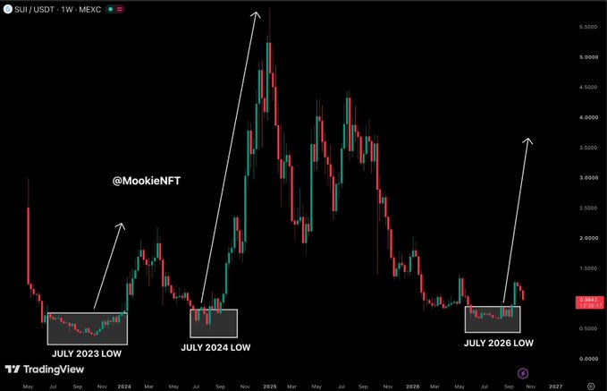 A weekly SUI/USDT chart on MEXC marking three cyclical lows—July 2023, July 2024, and July 2026—at roughly the $1 level, with arrows highlighting the strong recoveries that followed the first two bottoms. The image visually reinforces the post's point that $SUI is revisiting a historically supportive zone where buyers previously staged significant rallies.