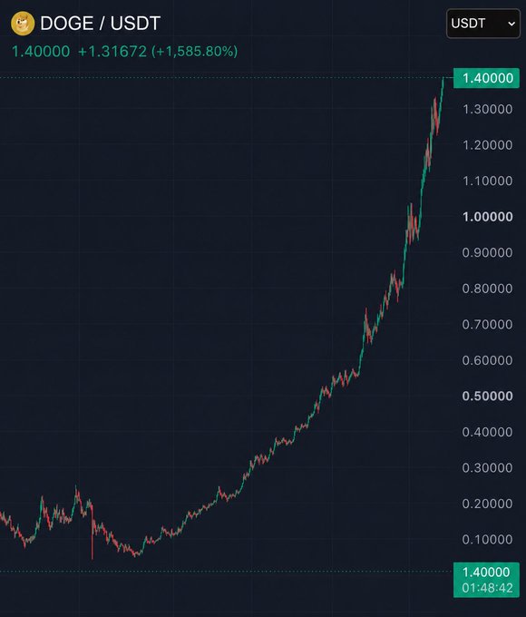 A candlestick chart of DOGE/USDT shows a massive rally, climbing from approximately $0.10 to a peak of $1.40000—a gain of 1.31672 (+1,585.80%)—with a parabolic trajectory that supports the post's bullish call for a "next leg up." The chart's steep, accelerating curve suggests strong momentum heading into the upper price levels.
