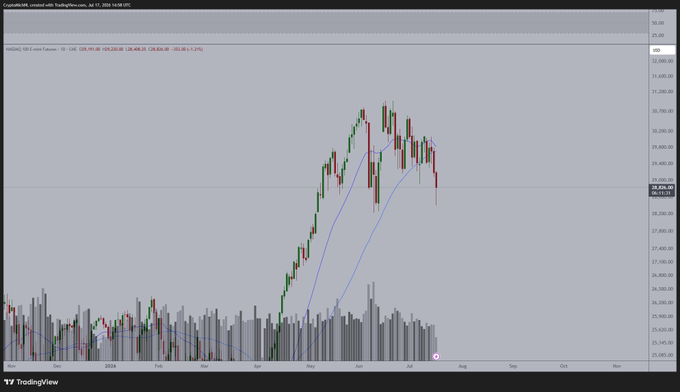 A candlestick chart of the NASDAQ 100 E-mini Futures (NQ1!) on TradingView.com shows a recent sharp rally peaking near $35,000 before pulling back toward $29,825.09 with a 2.31% decline, mirroring the pattern described of an early drop followed by a bounce, suggesting a potential stabilization rather than a deeper selloff.
