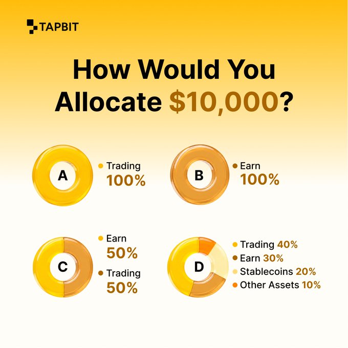 A Tapbit promotional graphic asking 'How Would You Allocate $10,000?' with four allocation options: A) Trading 100%, B) Earn 100%, C) Earn 50%/Trading 50%, D) Trading 40%/Earn 30%/Stablecoins 20%/Other Assets 10%.